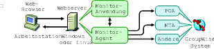 Der Monitor-Agent und die Monitor-Anwendung sind auf demselben Computer installiert.