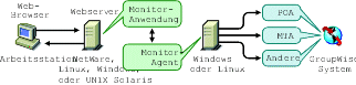Der Monitor-Agent ist auf einem Windows-Computer und die Monitor-Anwendung auf einem NetWare-, Linux-, Windows- oder UNIX-Webserver installiert.