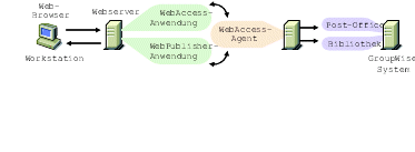 Die GroupWise WebAccess- und die WebPublisher-Anwendung wird auf dem Webserver installiert, der WebAccess-Agent auf einem NetWare- oder Windows NT/2000-Server. 