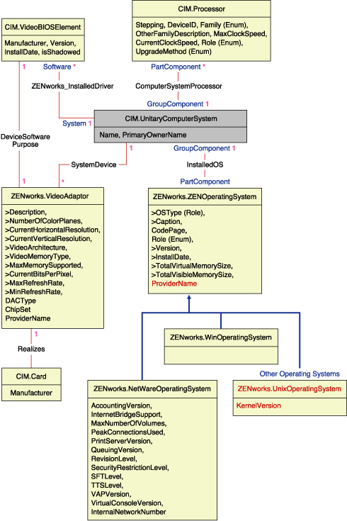 Schema für Prozessor, Betriebssysteme und Videoadapter