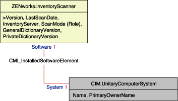 Schema für Inventarabsucheprogramm und NetWare Client