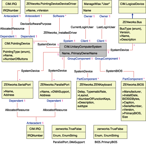 Schemadiagramm für CIM.UnitaryComputerSystem mit den entsprechenden Verknüpfungen