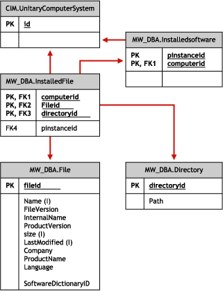 Schema für Datei- und Verzeichnisinformationen