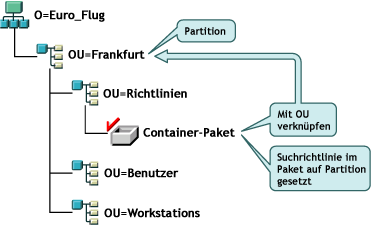 Abbildung mit einer eDirectory-Baumstruktur mit dem Containerrichtlinienpaket und der Suchrichtlinie, die mit den als Partitionsgrenzen festgelegten Containern verknüpft sind.