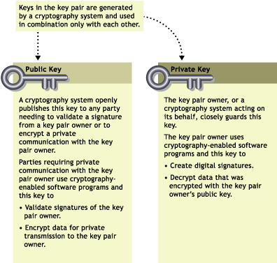 Basic Key Pair Description