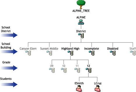 Novell Documentation: Nsure Identity Manager Drivers - Creating Your Tree  Structure