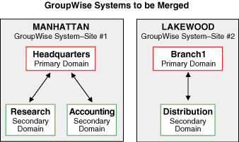 GroupWise systems to be merged
