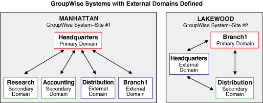 GroupWise systems with external domains defined