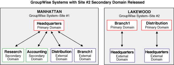 GroupWise systems with Site #2 secondary domain released