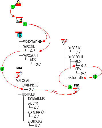 Administrative message flow through TCP/IP