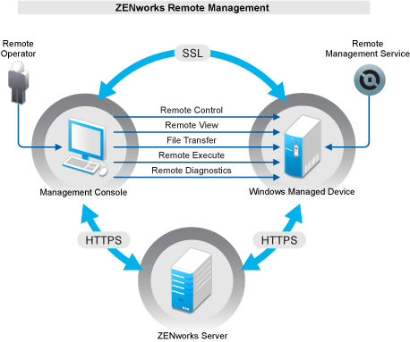 Understanding Remote Management Operations - ZENworks Remote 