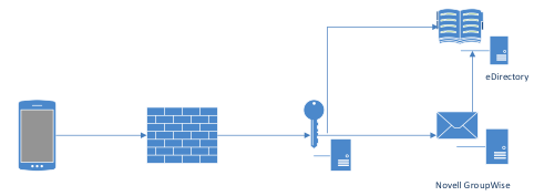 ZENworks Mobile Workspace with NetIQ eDirectory