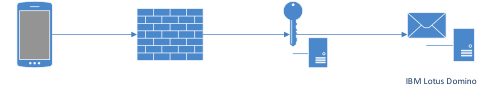 ZENworks Mobile Workspace with IBM Lotus Domino Server