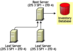 Installing ZfD 4 in a ZfS 3 environment using Method 1.