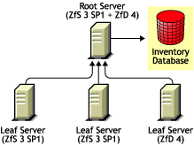 Installing ZfD 4 in a ZfS 3 environment using Method 2.