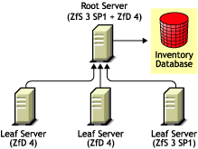 Installing ZfS 3 SP1 in a ZfD 4 environment using Method 2.