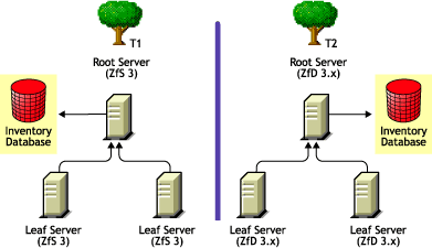 Two eDirectory trees with ZfS 3 and ZfD 3.x Inventory trees on each one of them.