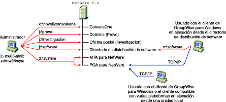 sistema GroupWise instalado en un nico servidor NetWare 6