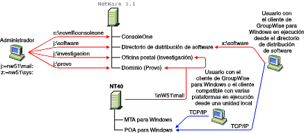 sistema GroupWise instalado en un servidor NetWare 5.1 y en un servidor Windows NT