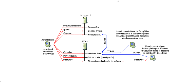 sistema GroupWise instalado en un servidor NetWare 6 y en un servidor Windows NT