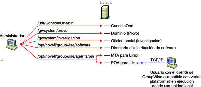 sistema GroupWise instalado en un nico servidor Linux