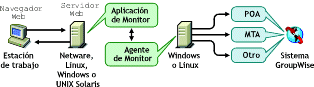 Agente de Monitor instalado en una mquina Windows con la aplicacin Monitor instalada en un servidor Web de NetWare, Linux, Windows o UNIX