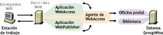 la aplicacin GroupWise WebAccess, la aplicacin WebPublisher y el Agente de WebAccess estn todos instalados en el servidor Web