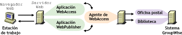 las aplicaciones GroupWise WebAccess y WebPublisher estn instaladas en el servidor Web mientras que el Agente de WebAccess est instalado en un servidor NetWare o Windows NT/2000 