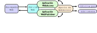 Componentes de GroupWise WebAccess
