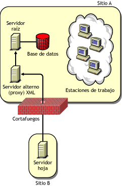 Distribución del servidor de inventarios a través de un cortafuegos