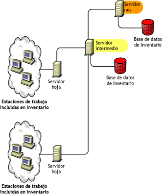 Servidor raíz junto con un servidor intermedio que tiene una base de datos de Inventario, a la que los servidores hoja de niveles inferiores pasan la información del inventario.