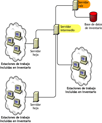 Servidor raíz con un servidor intermedio que tiene conectadas estaciones de trabajo incluidas en el inventario.