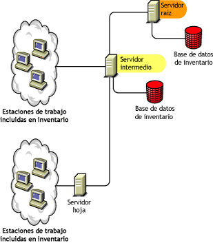 Servidor raíz con un servidor intermedio que tiene conectadas una base de datos de inventario y estaciones de trabajo incluidas en el inventario.