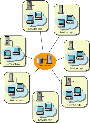 Varios servidores hoja conectados a un servidor raíz central.