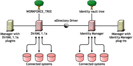 Installation d'Identity Manager en plus de DirXML 1.1a