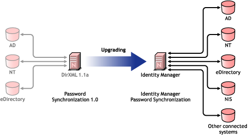 Mise  niveau de la version 1.0 de la synchronisation des mots de passe vers la synchronisation des mots de passe sous Identity Manager 