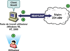 Illustration des diffrentes tapes du processus d'authentification auprs de Novell eDirectory  partir du client Novell.