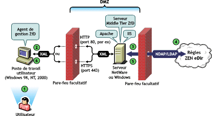 Illustration des diffrentes tapes du processus d'authentification auprs de Novell eDirectory  partir de l'agent de gestion ZfD 4.