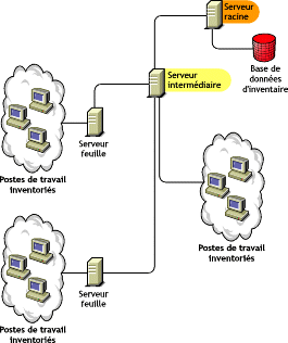 Illustration d'un serveur intermdiaire auquel sont attachs des postes de travail inventoris.