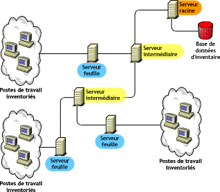 Illustration d'une configuration de serveur feuille.