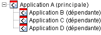 Application A dsigne comme application principale avec les applications B, C et D dsignes comme applications dpendantes.
