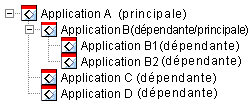 Application A dsigne comme application principale avec les applications B, B1, B2, C et D dsignes comme applications dpendantes.