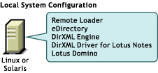 Local installation for Linux or Solaris does require the Remote Loader