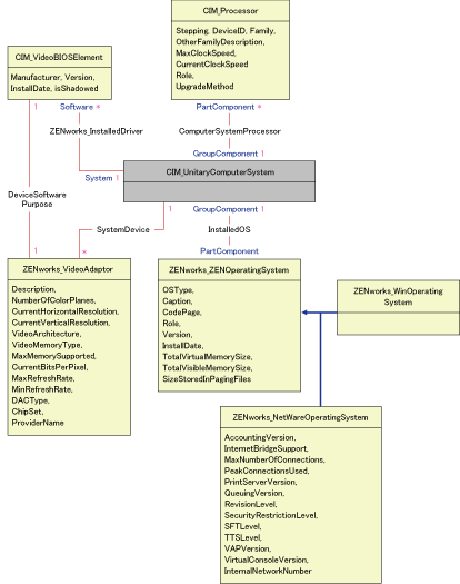 RDBMSスキーマにマッピングするCIMスキーマ