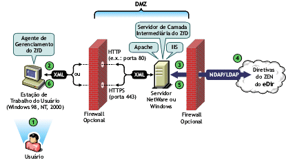 Illustration of the steps involved in the process of authenticating from the ZfD 4 Management Agent to Novell eDirectory.