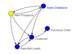 Sales and Data Management Workflow