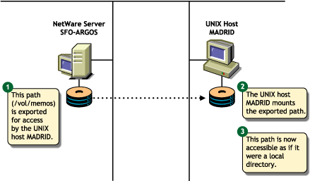 Novell Documentation